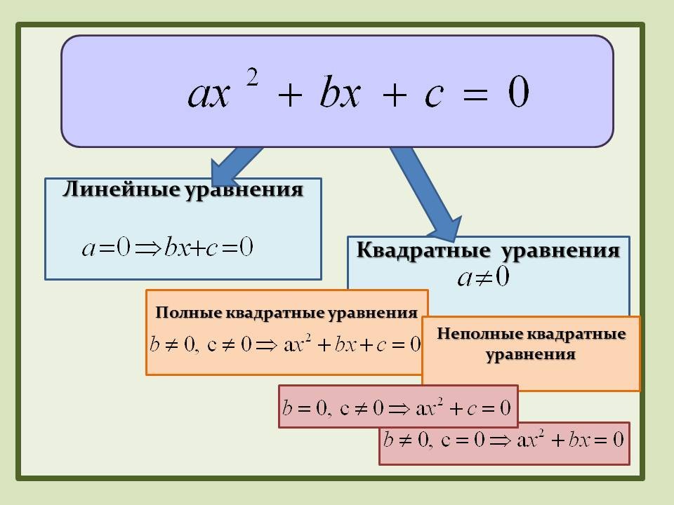 Квадратные уравнения: формулы, методы и примеры решения - 5